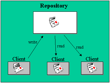 A typical client/server system